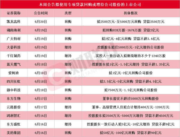众豪配资 本周再添14家！东方盛虹等披露回购增持再贷款计划，相关A股名单一览