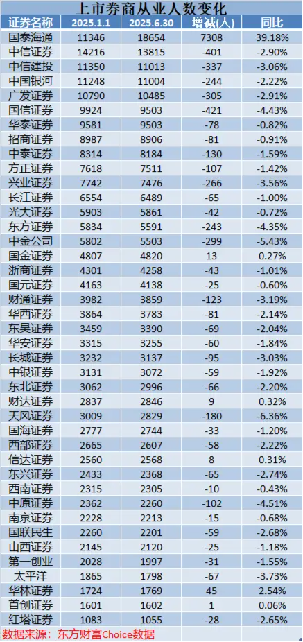 益上线 2025年上半场券业减员超6800人  国信证券、中信证券、广发证券等头部券商百人离场