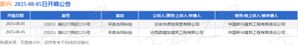 盒马配资 新兴作为被告/被上诉人的2起涉及买卖合同纠纷的诉讼将于2025年8月5日开庭