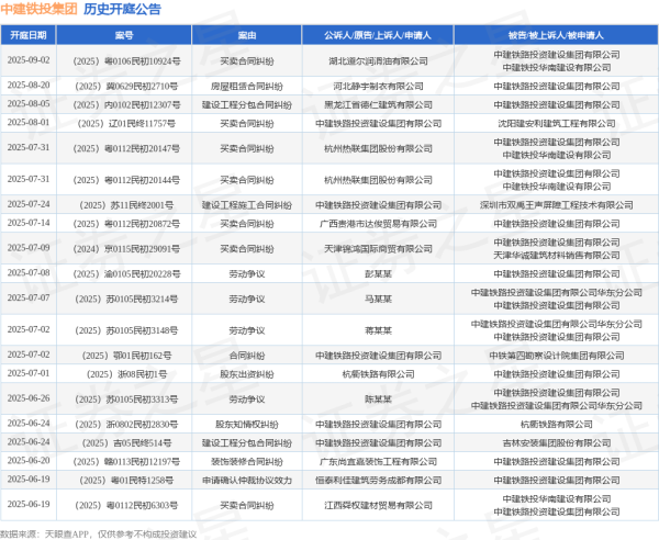 易配宝 中建铁投集团作为被告/被上诉人的1起涉及建设工程分包合同纠纷的诉讼将于2025年8月5日开庭